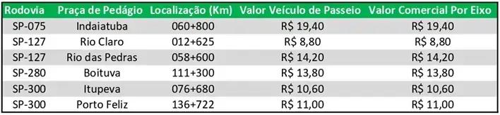 Reajuste de tarifas de pedágio em SP a partir de julho de 2025